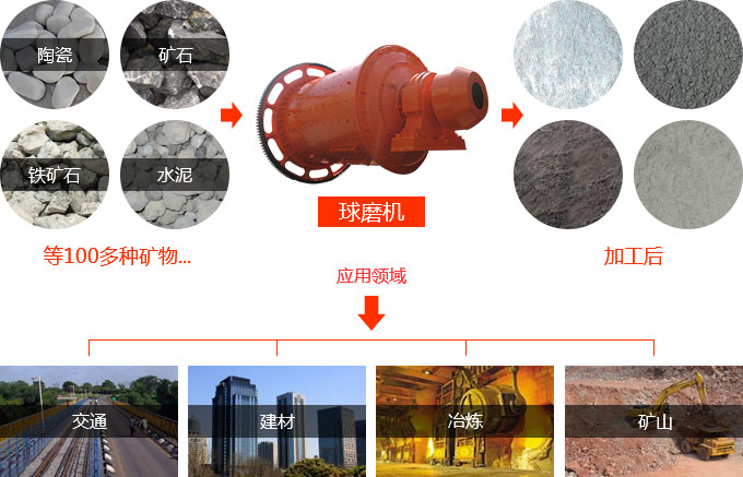 高產(chǎn)節(jié)能球磨機應用范圍